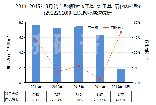 2011-2015年3月鈴蘭醛(即對叔丁基-α-甲基-氧化肉桂醛)(29122910)進(jìn)口總額及增速統(tǒng)計(jì)